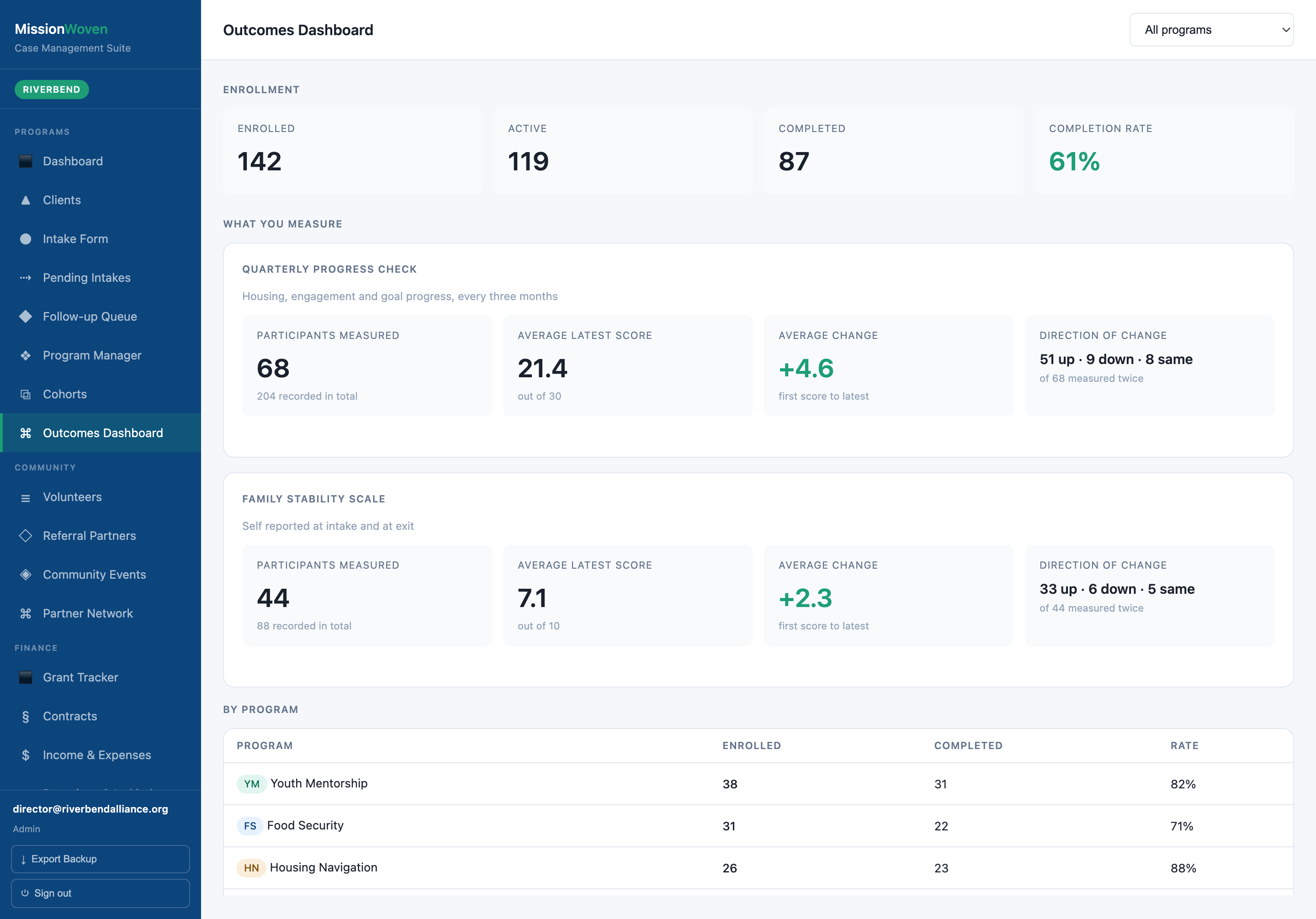 Outcomes Dashboard screen in MissionWoven